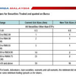 New Tick Sizes for Securities Traded on Bursa Malaysia